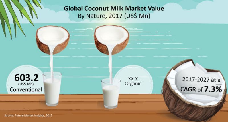 Global coconut milk market until 2027